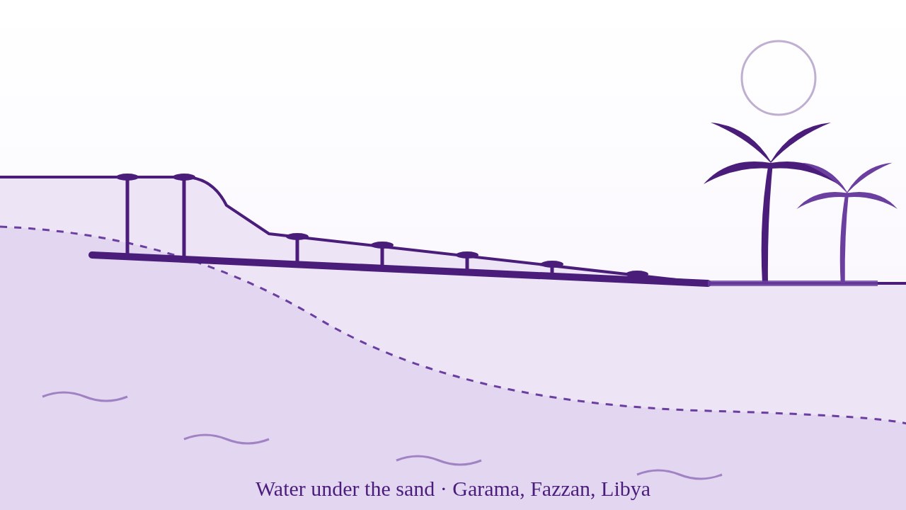Purple-on-white cross-section of a foggara: a gently sloping tunnel with vertical shafts carries water from an aquifer under an escarpment to date palms in an oasis, captioned: Water under the sand, Garama, Fazzan, Libya